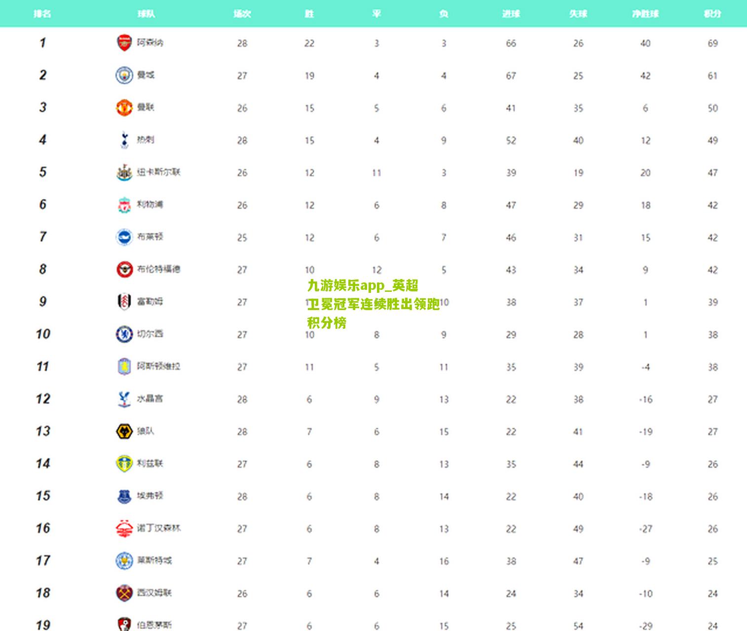 英超卫冕冠军连续胜出领跑积分榜