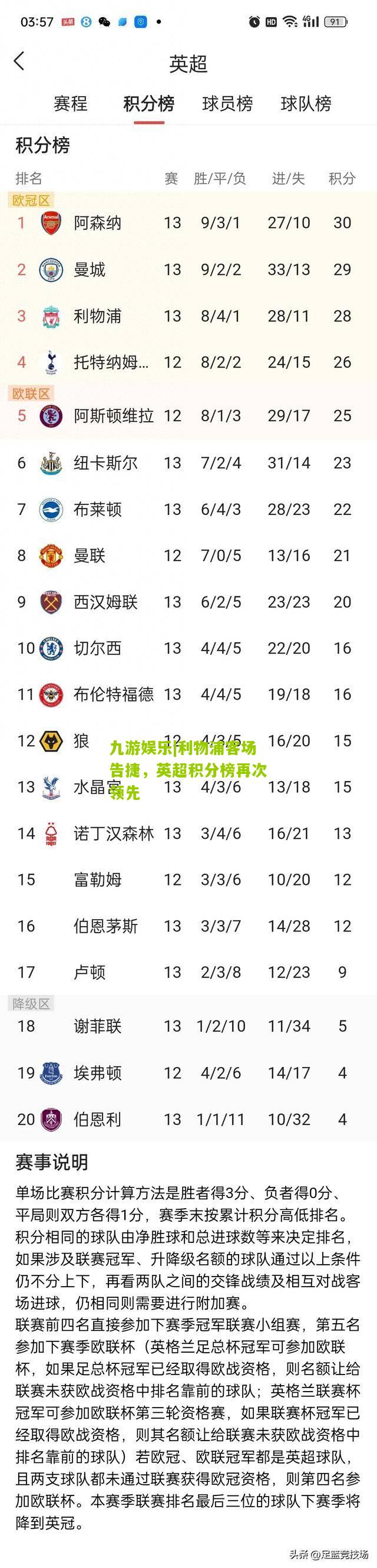 九游娱乐|利物浦客场告捷，英超积分榜再次领先
